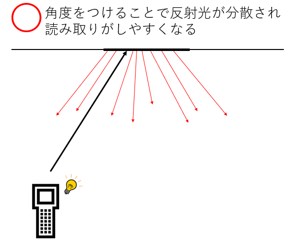 ハンディターミナルのキホンの「き」！バーコードをうまく読み取るため 